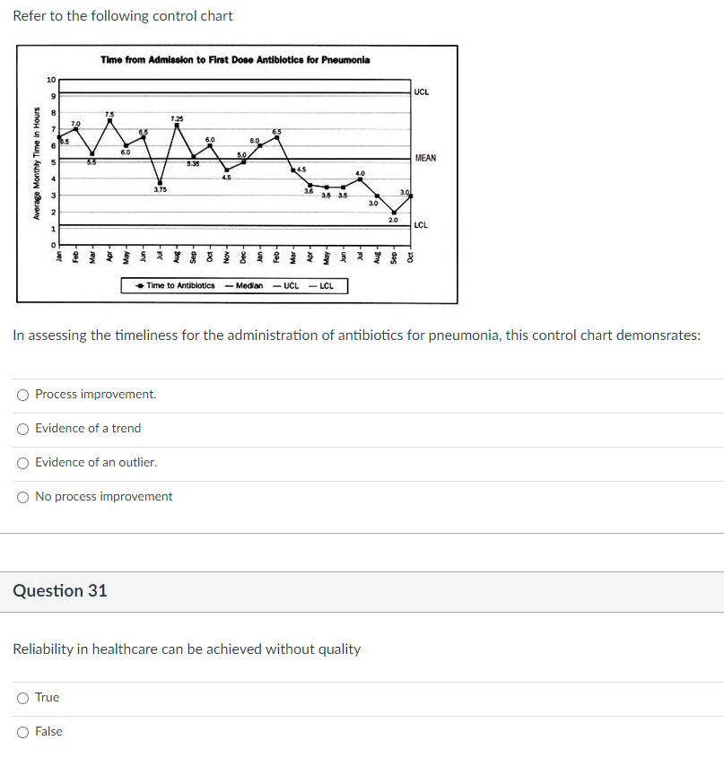 Refer to the following control chart Time from