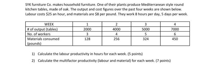 SYK furniture Co. makes household furniture. One
