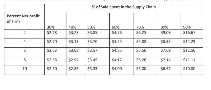 Using Table 1 below, determine the sales