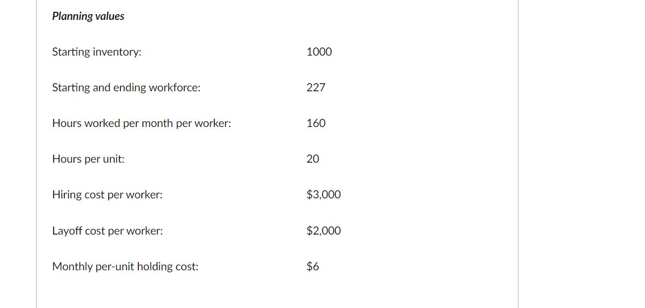 Planning values Starting inventory: Starting and