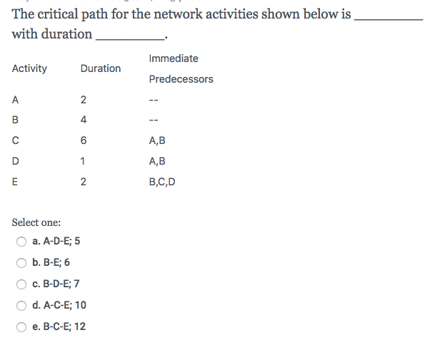 The critical path for the network activities