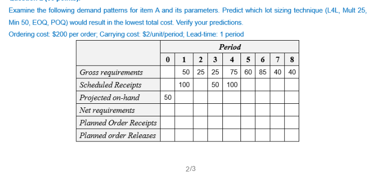 Examine the following demand patterns for item A