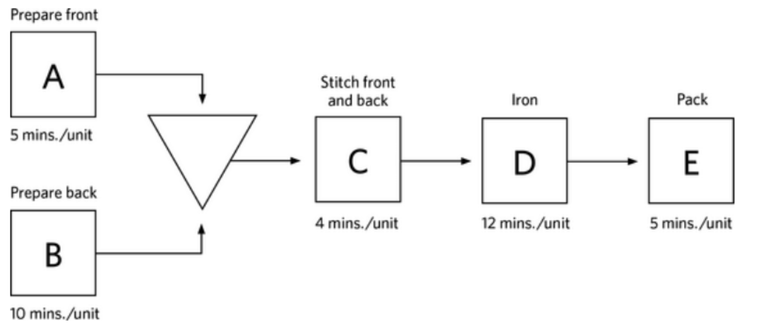 Process Flow for Making a Shirt Consider the
