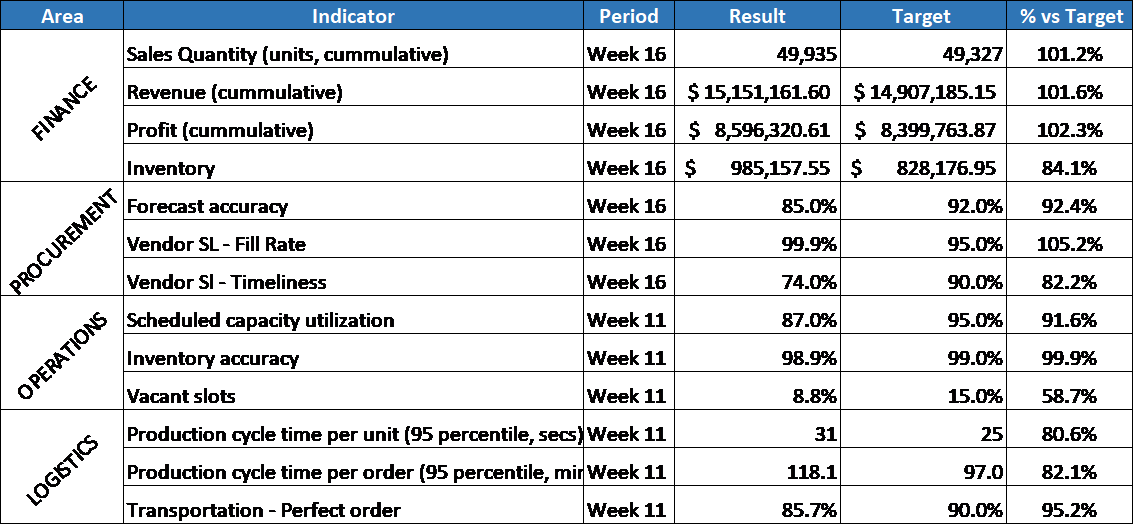 My question is: Look at Balanced scorecard given
