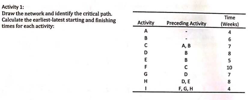 Activity 1: Draw the network and identify the