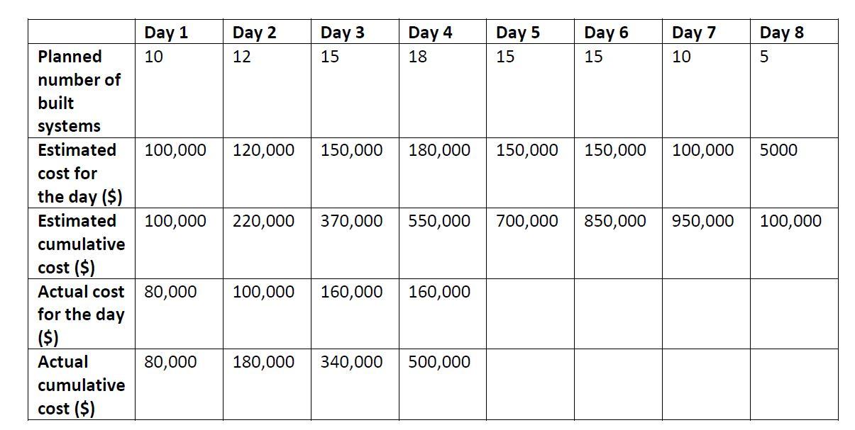 Your project team has been tasked with assembling