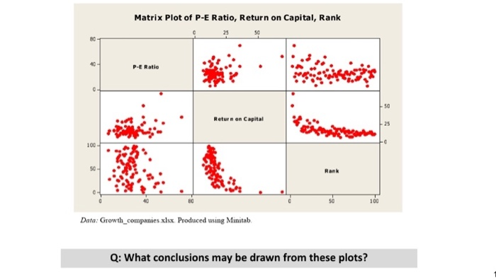 Matrix Plot of P-E Ratio, Return on Capital, Rank