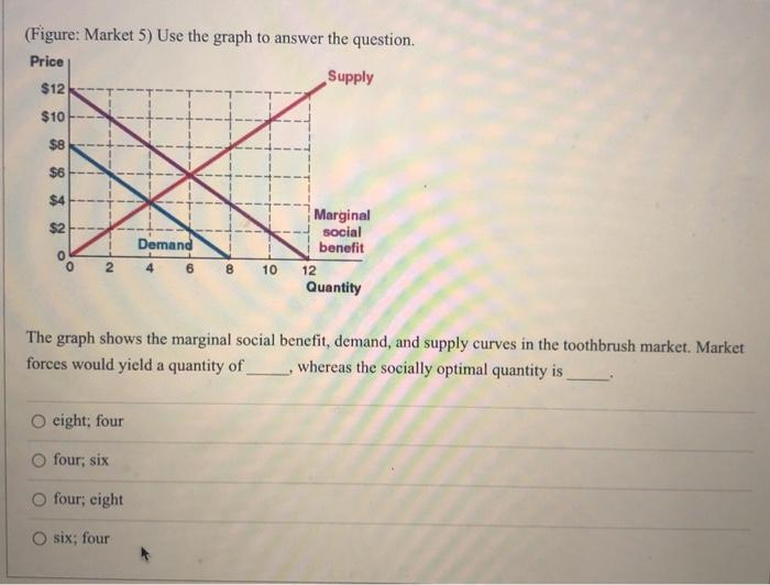(Figure: Market 5) Use the graph to answer the