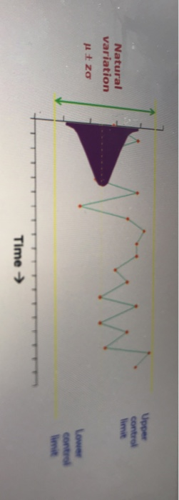 Control charts are used as a quality control tool