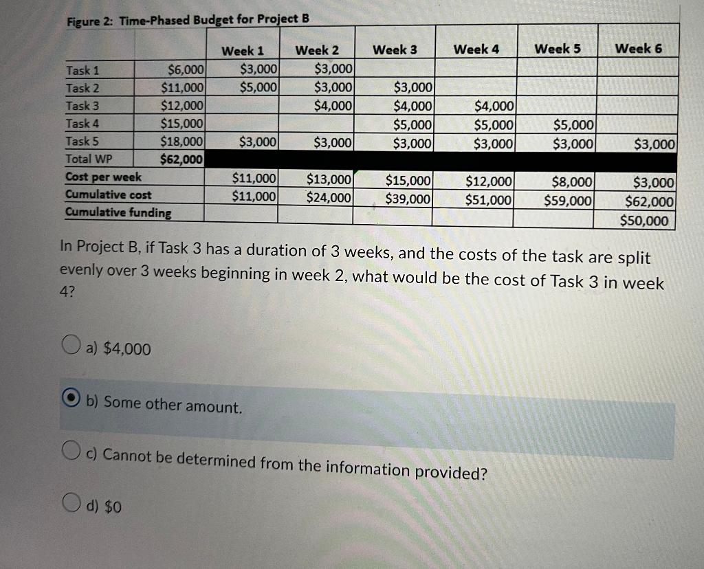 In Project B, if Task 3 has a duration of 3