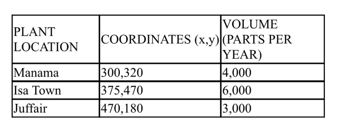 Location Optimization A small manufacturing