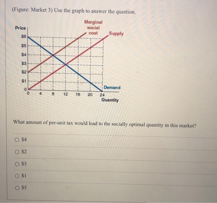 (Figure: Market 3) Use the graph to answer the