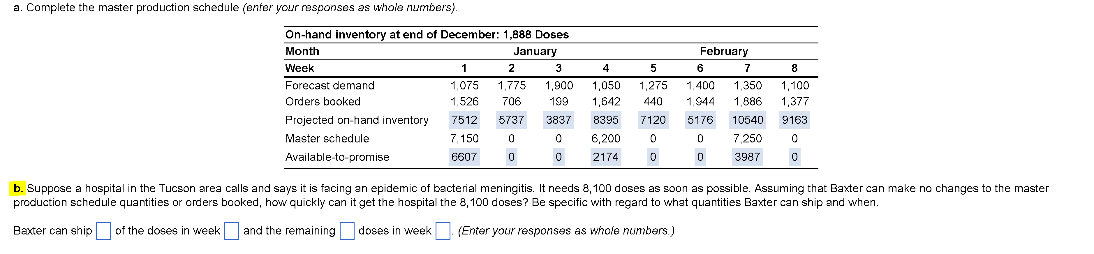 a. Complete the master production schedule (enter