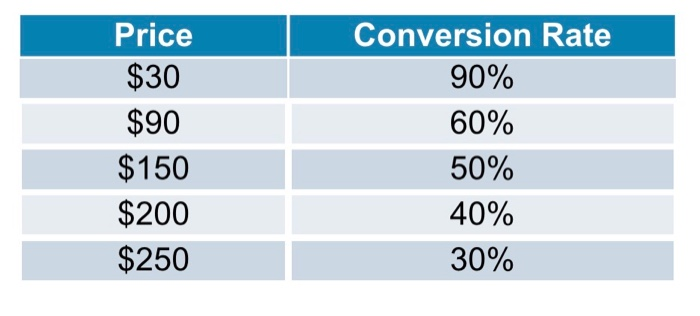 Question 1 - Do you think the "conversion rate"