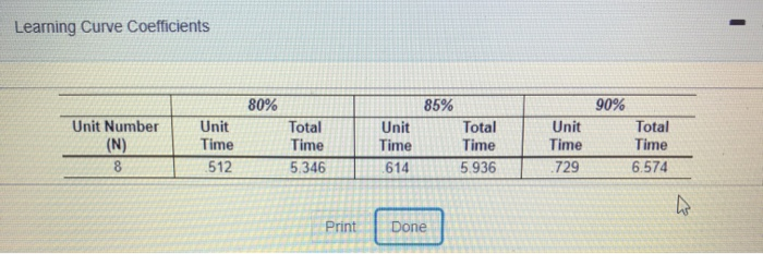 Total manyfacturing time for the first 8 units is