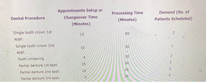 need help please A typical dentist's office has a