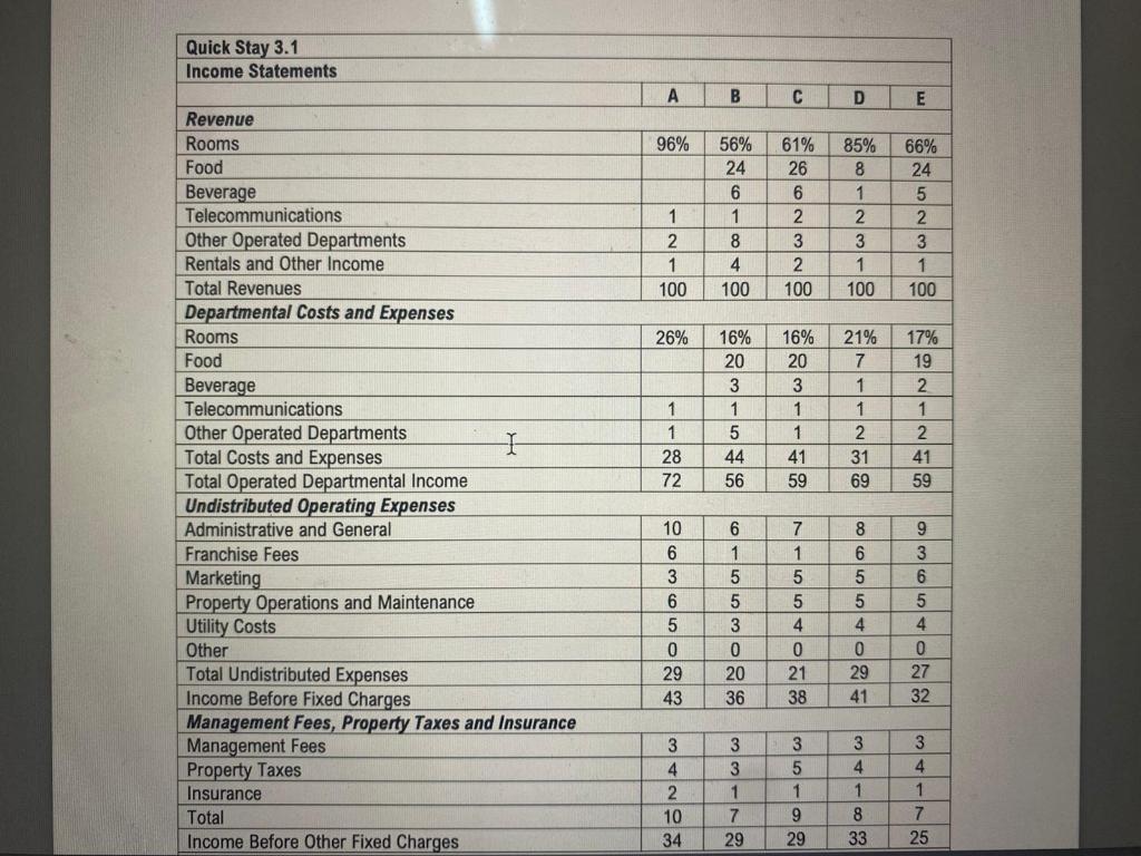 Income statements of an all-suite hotel, a