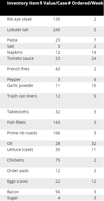 12.3 Jean-Marie Bourjolly's restaurant has the