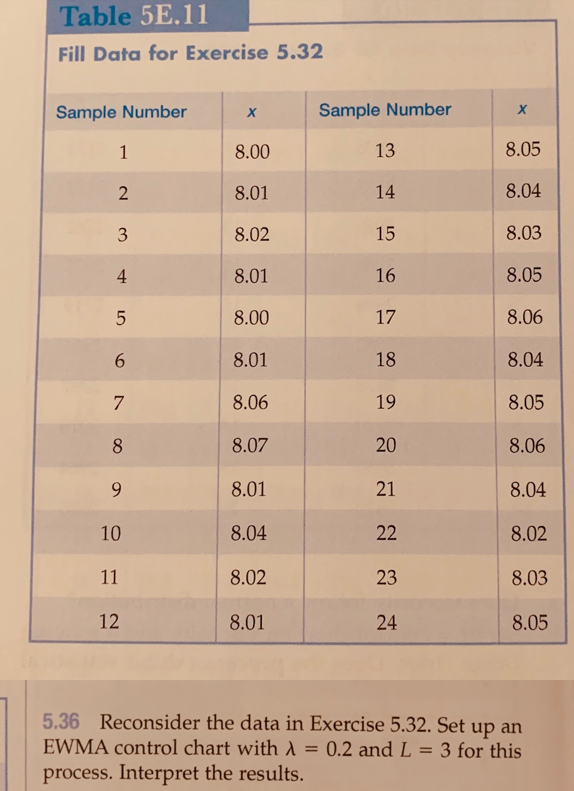 Table 5E.11 Fill Data for Exercise 5.32 Sample