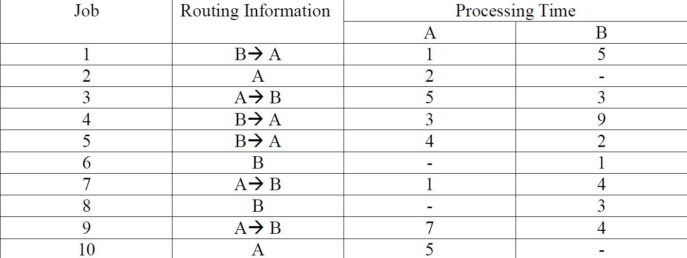 Consider a two machine job shop scheduling