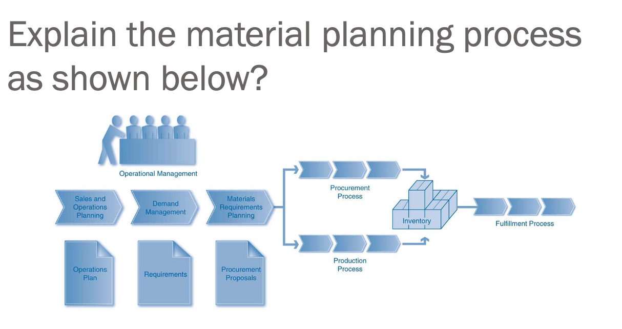 Explain the material planning process as shown