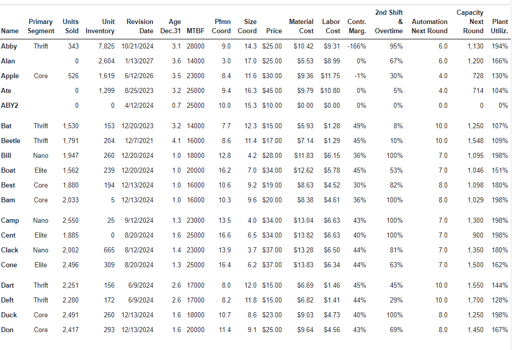 The Baldwin company wants to decrease its plant