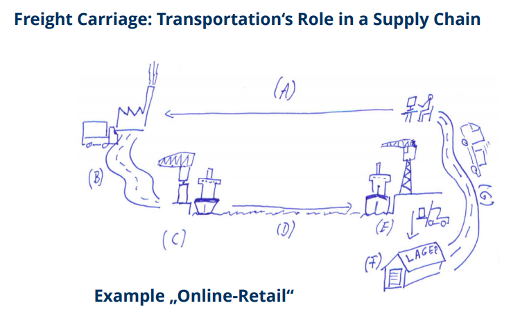 explain this transportation in supply chain