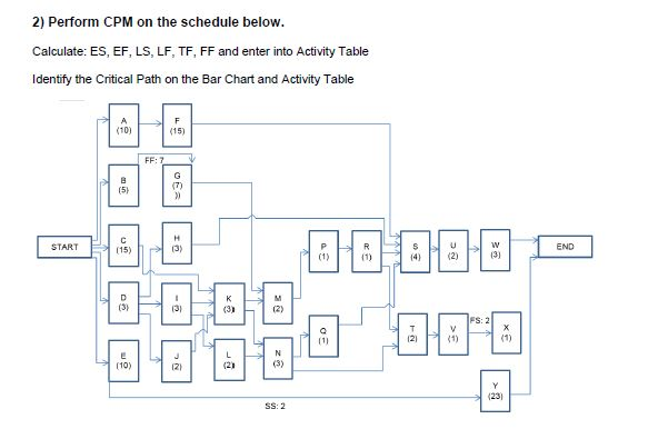 2) Perform CPM on the schedule below. Calculate:
