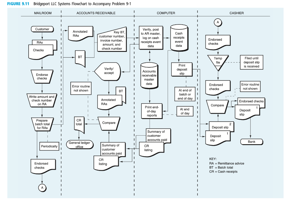 EXHIBIT 9.5 Bridgeport LLC System Narrative to