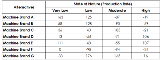Come up with a decision using each of the