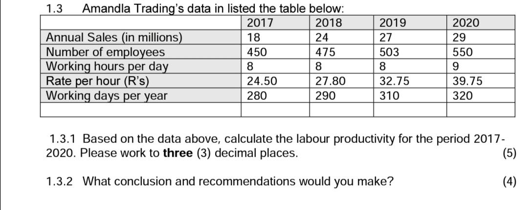 1.3 Amandla Trading's data in listed the table