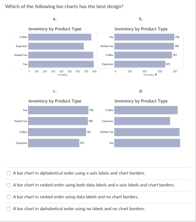 Which of the following bar charts has the best