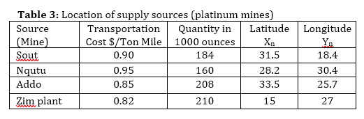 Longitude Table 3: Location of supply sources