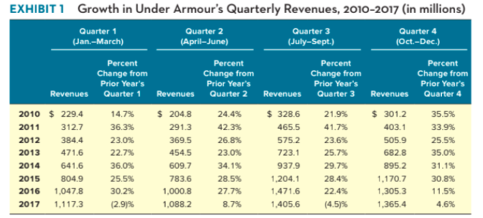 What financial performance issues do you see at