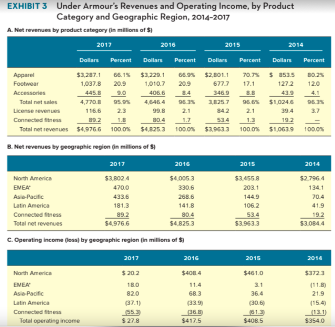 What financial performance issues do you see at