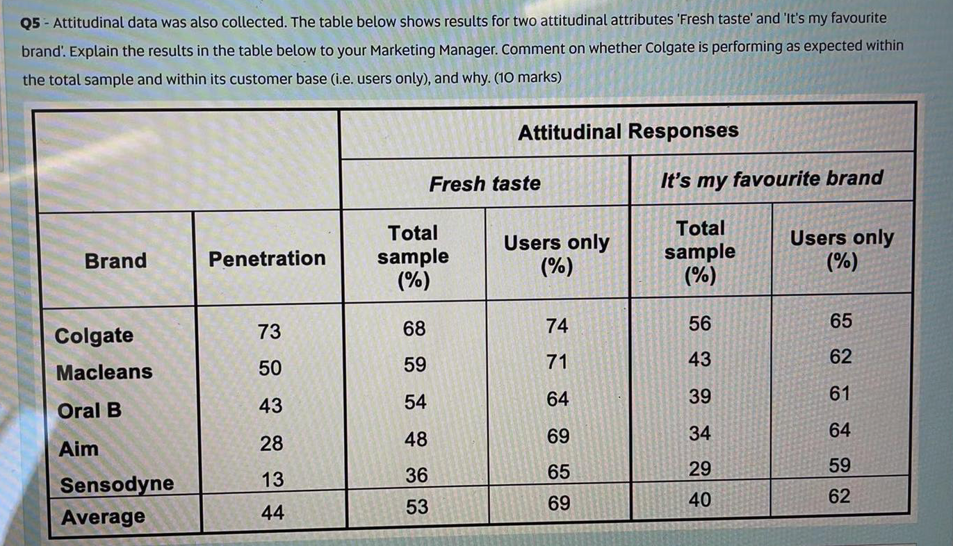 Comment on whether colgate is performing as