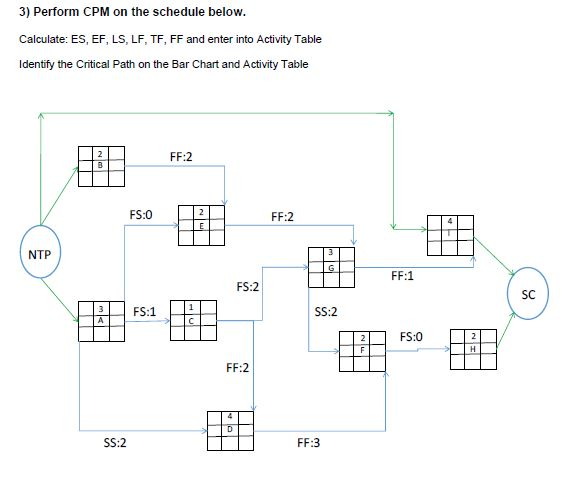 3) Perform CPM on the schedule below. Calculate: