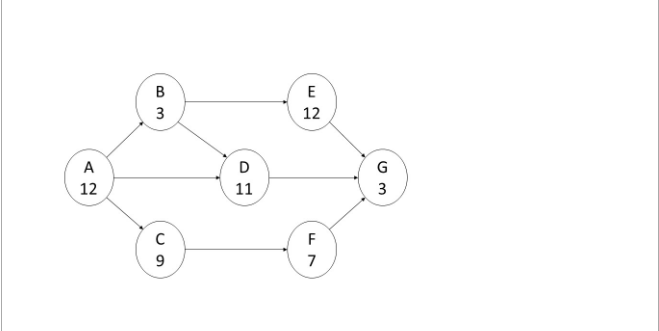 use the network diagram to answer questions 9 G