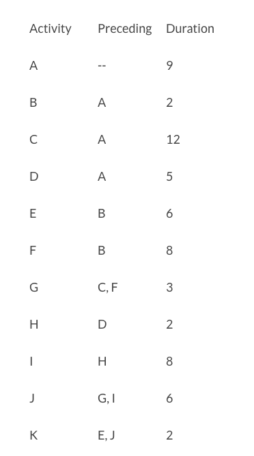 Please, draw the following AON network: The