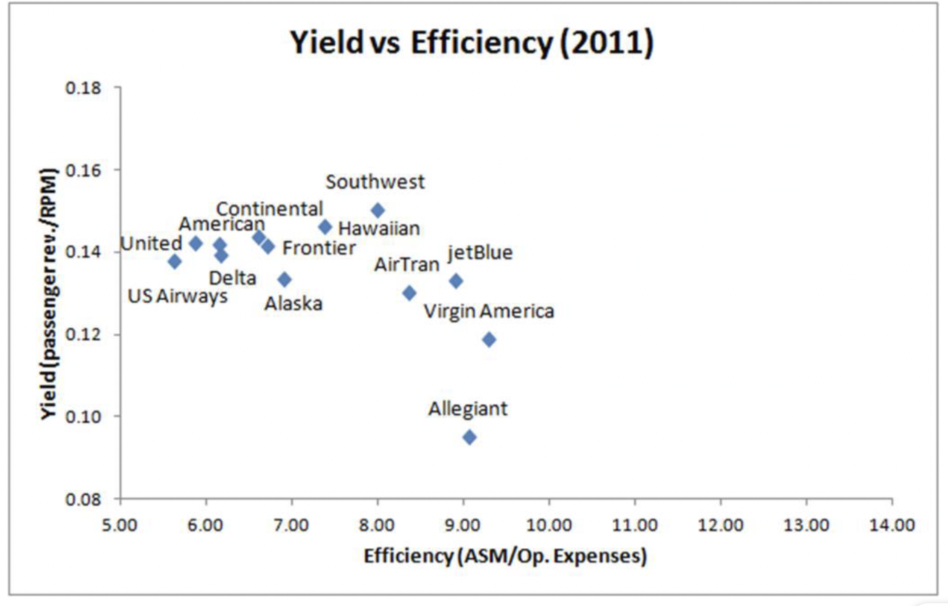 See the following figure. How many airline