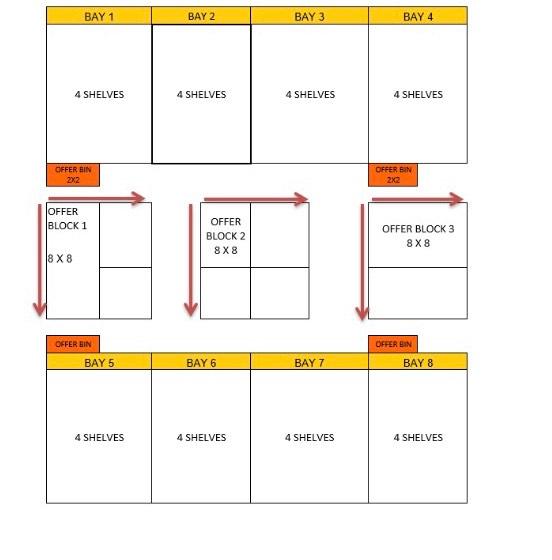 1. Refer to the layout below, determine the POS