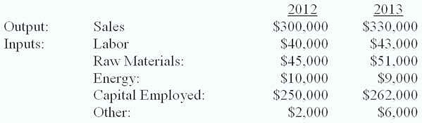 Various financial data for SunPath Manufacturing