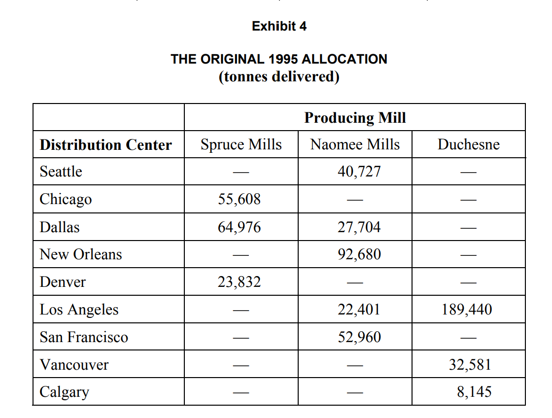 1. Formulate a Lingo model and obtain a solution