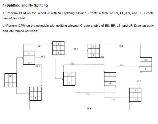 4) Splitting and No Splitting a) Perform CPM on