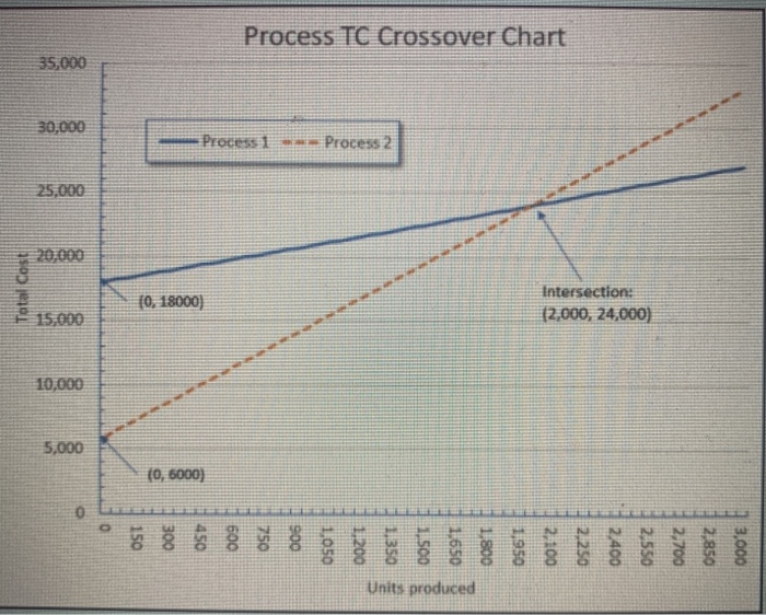 Process TC Crossover Chart SO2000 Process Process