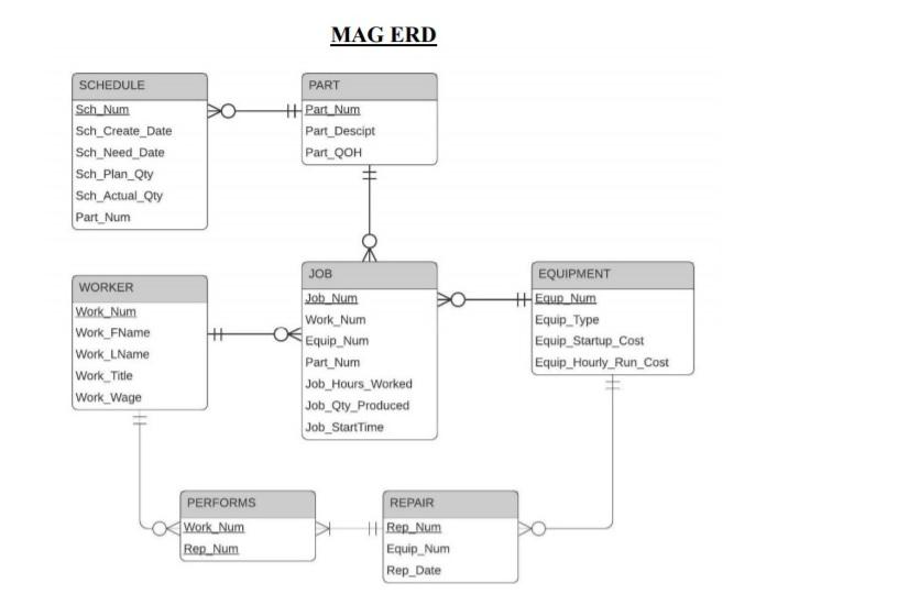 Explanation of the data model: Manufacturing