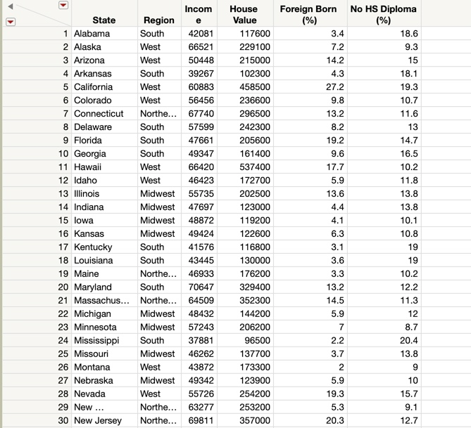 Use the Census with Income Binned table that you