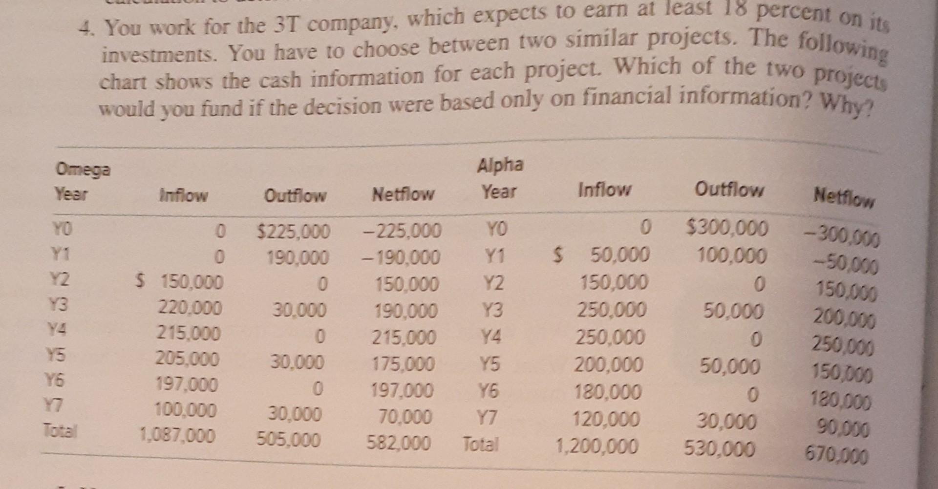 please help 4. You work for the 3T company, which