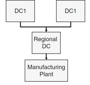 As the distribution inventory planning manager
