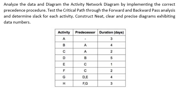 Analyze the data and Diagram the Activity Network